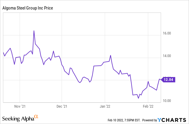 Algoma Steel Stock: Exceptional Steel Market, Record Performance ...