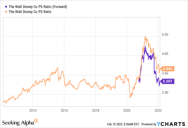 Disney Stock: The Only Chart You Need To See (NYSE:DIS) | Seeking Alpha