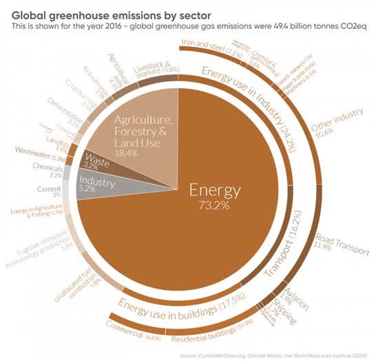Global greenhouse emissions breakdown