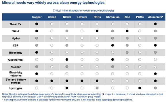 Metal demand per clean energy technology