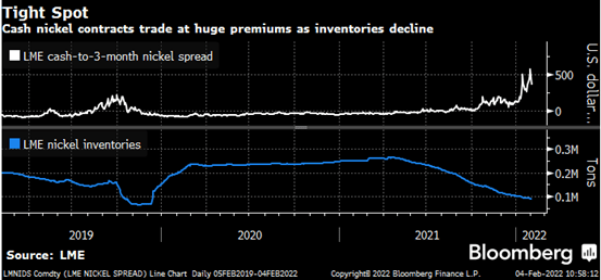Nickel spread & inventories