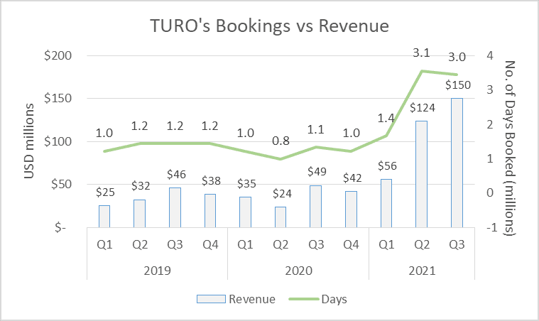 Turo - Booking versus revenue chart