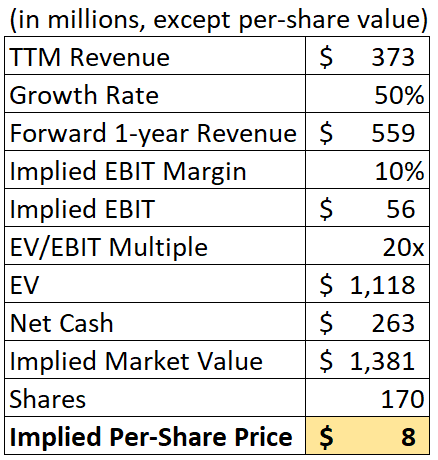 Turo - Enterprise Value / EBIT multiple