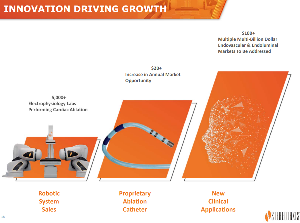 Shows increasing addressable market for Stereotaxis
