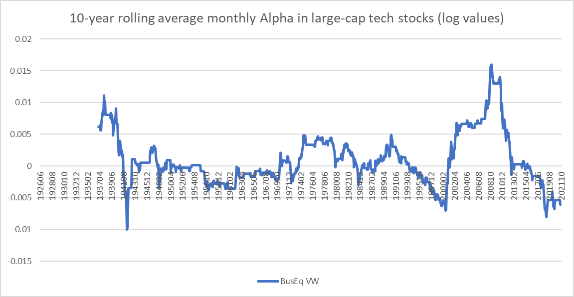 monthly averages for alpha in tech sector