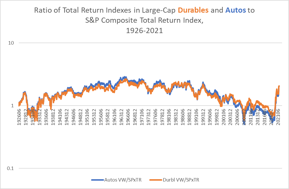 relative total returns of auto and durable goods indexes