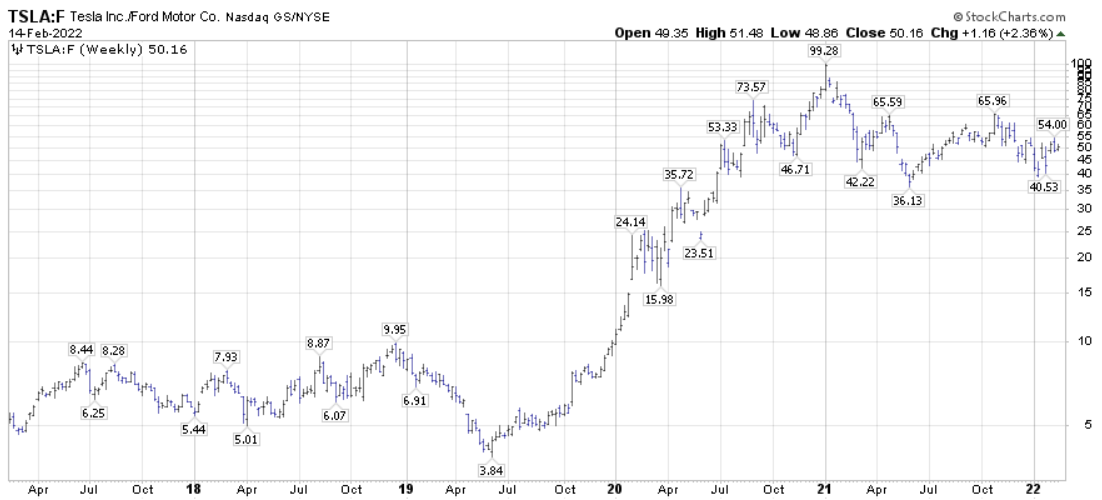 Tesla/Ford ratio