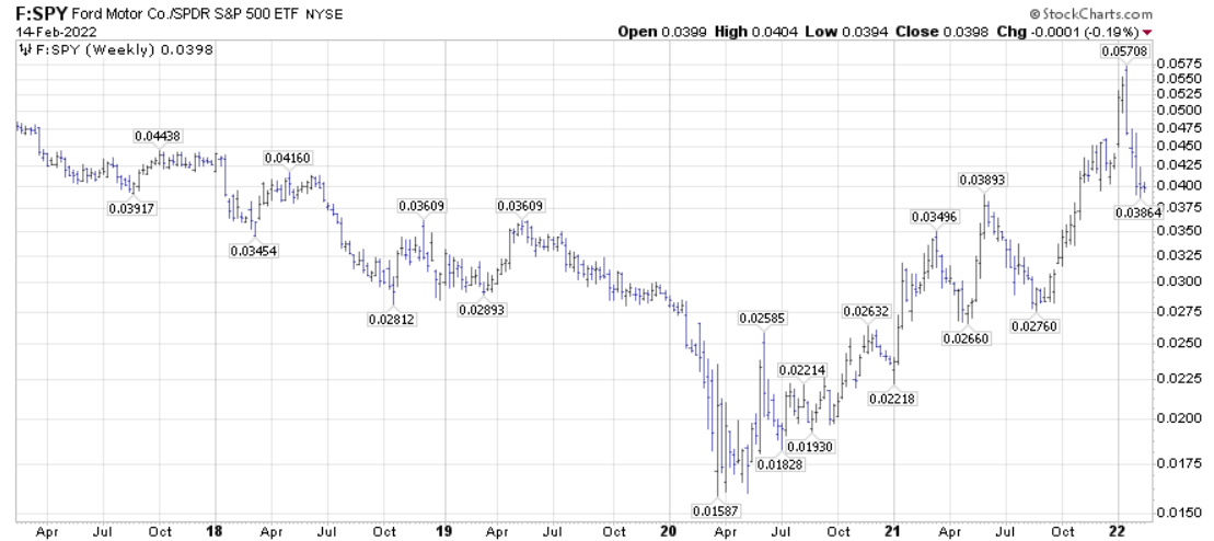 Ford/SPY ratio