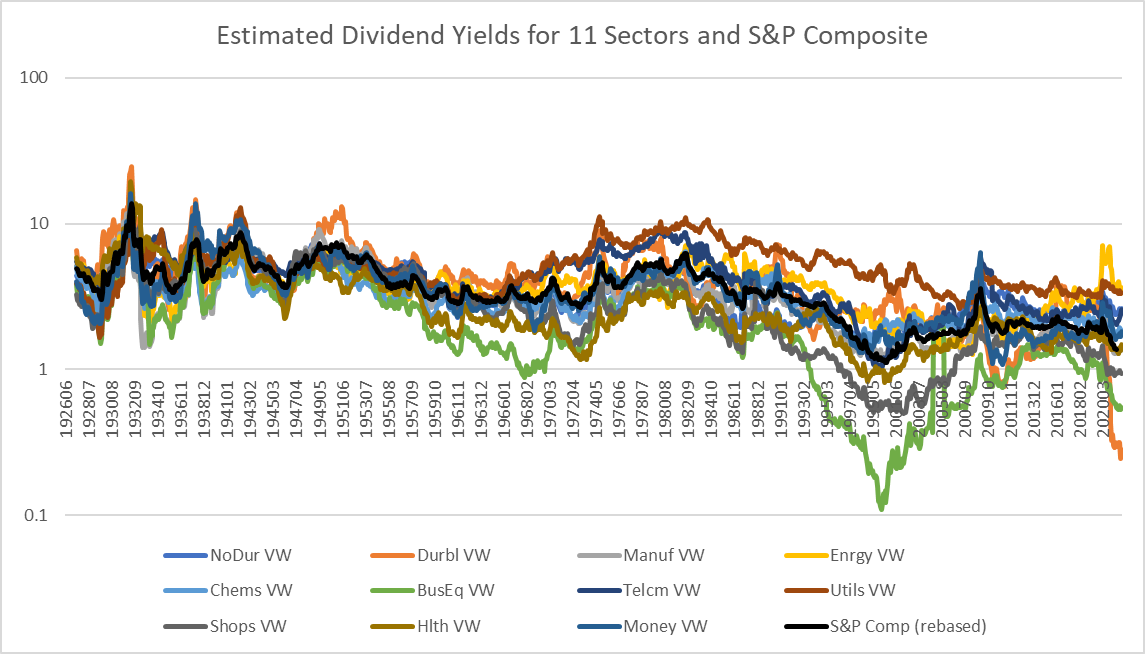 Dividend yields for 11 of Fama-French 12 sectors