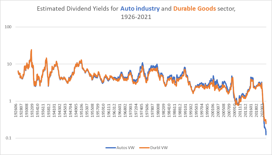 Dividend yields for large-cap auto and durable goods stocks