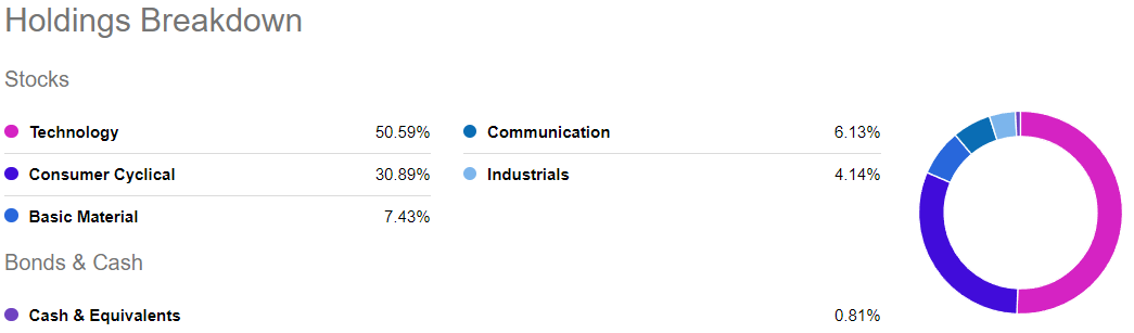 a pie graph of CARZ