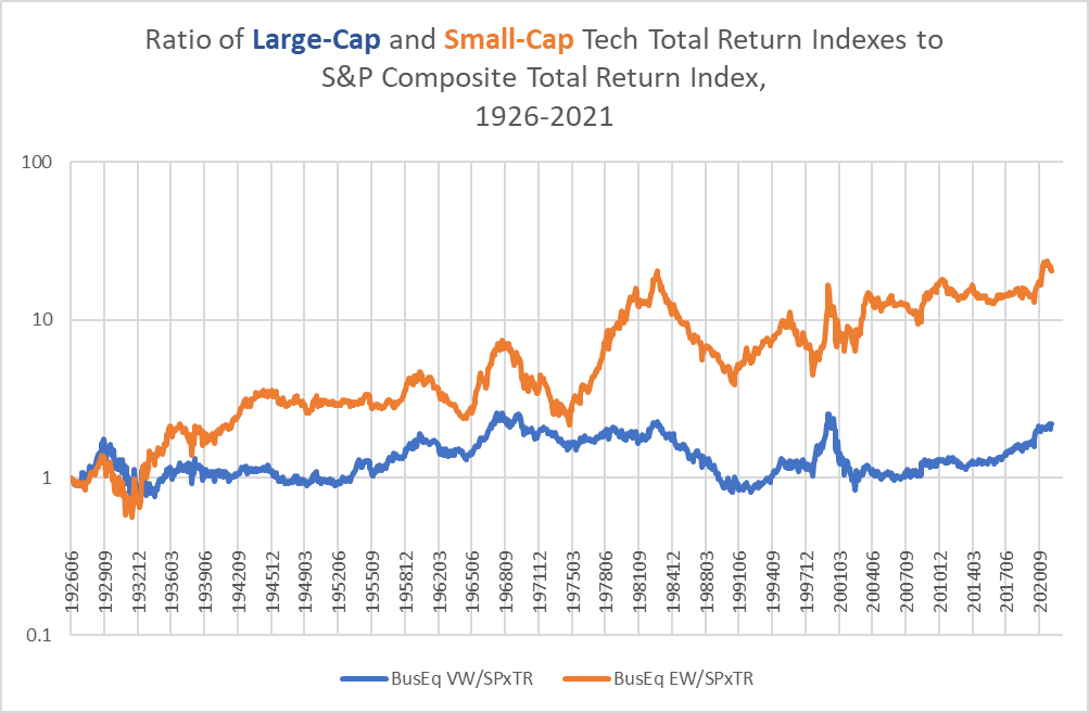 relative performances of small- and large-cap tech stocks