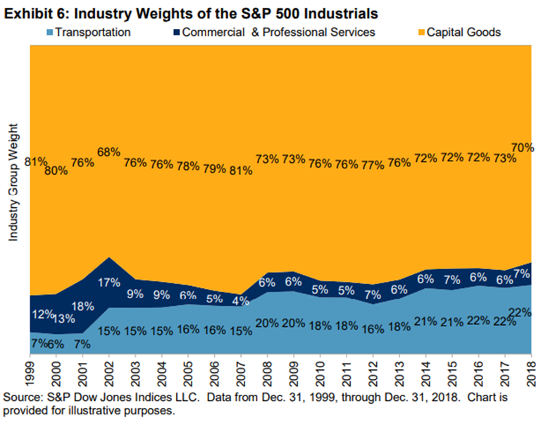 XLI industry group weights