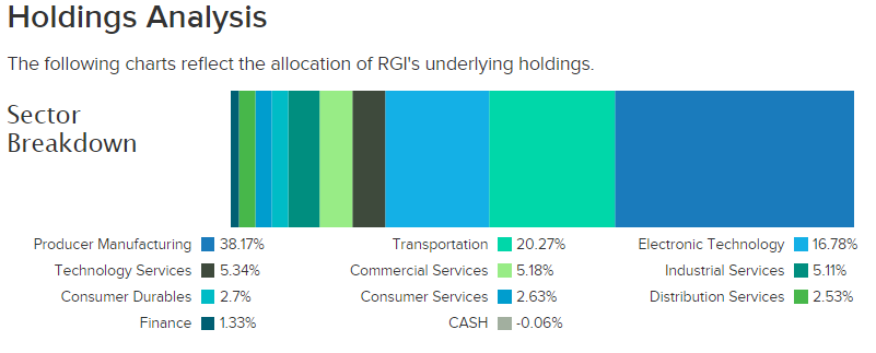 sector breakdown for RGI ETF