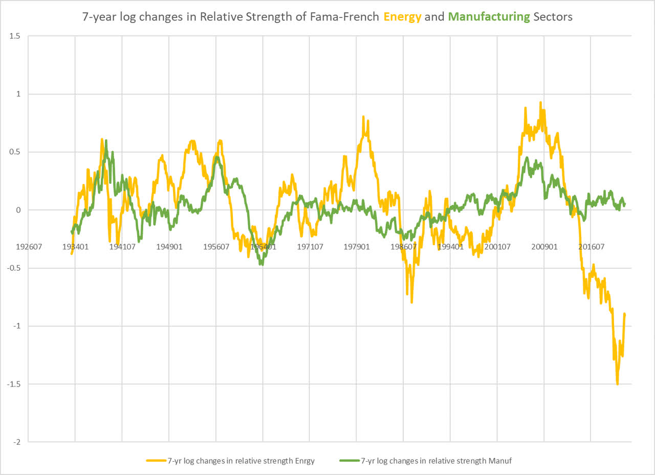7-year log changes in relative strength of Manufacturing and Energy