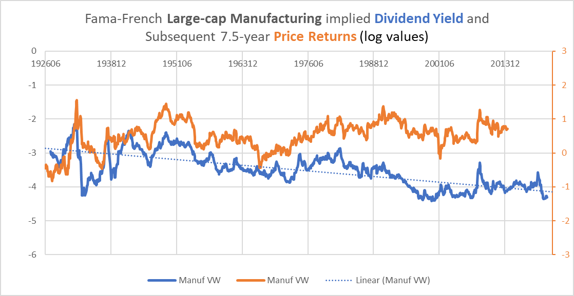 Large-cap manufacturing dividend yields versus subsequent price returns