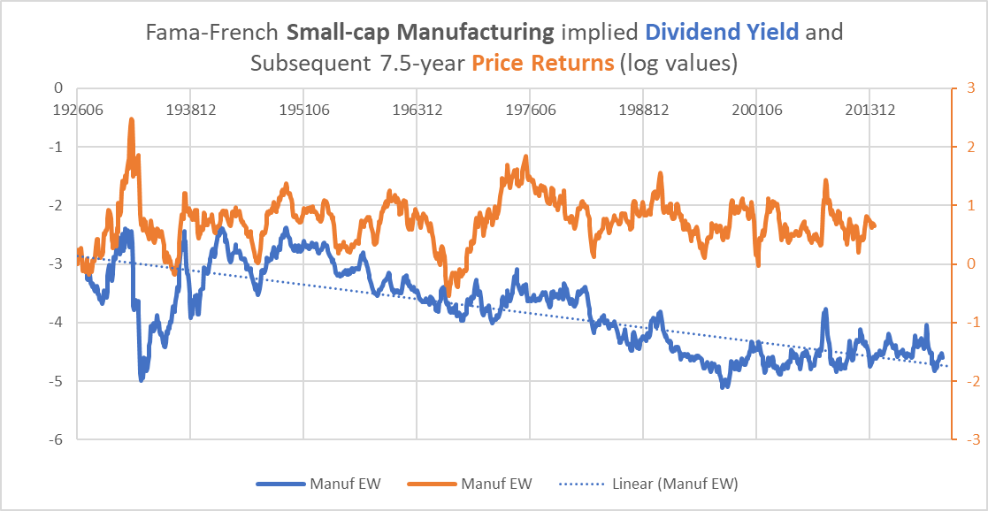 small-cap manufacturing dividend yields versus subsequent price returns