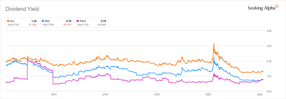 dividend yields for XLI, RGI, PSCI