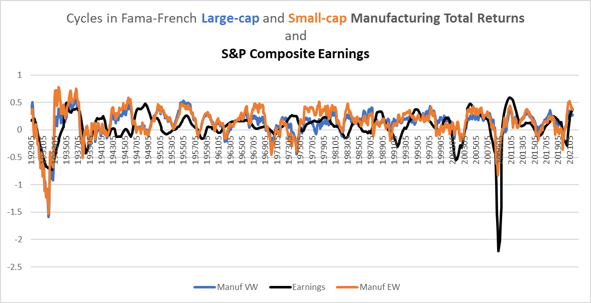 Large-cap and small-cap Manufacturing cycles versus S&P 500 earnings cycles
