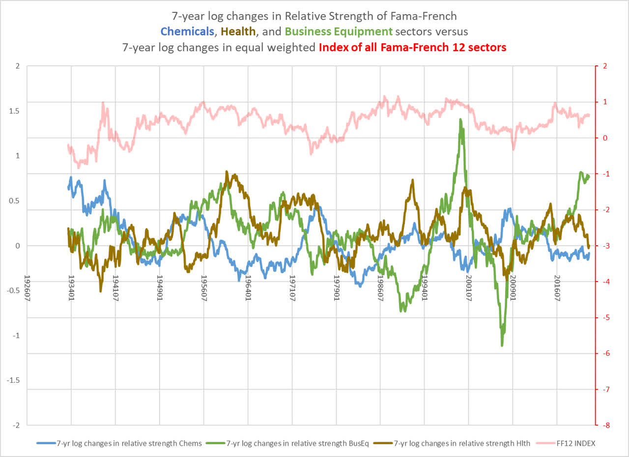 relative 7-year performances of Chemicals, Health, and Business Equipment Fama-French sectors