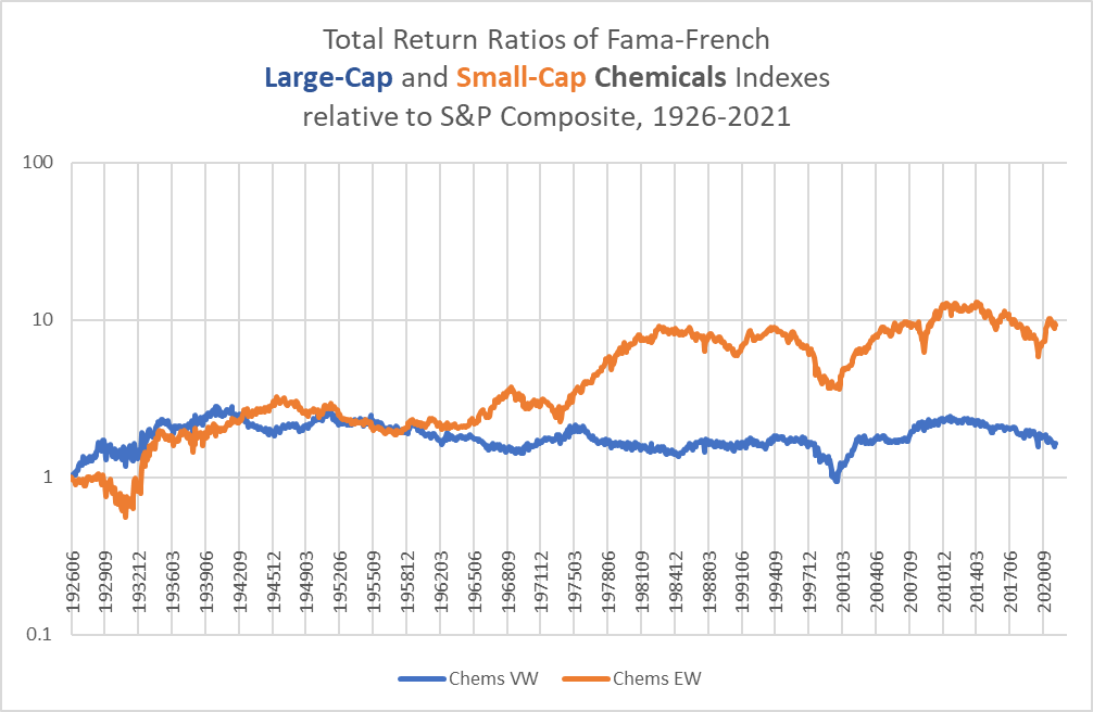 total return ratios for large-cap and small-cap chemicals indices relative to S&P Composite since 1926