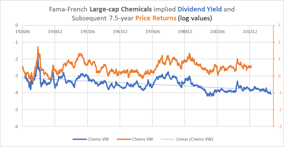 Chemicals dividend yield compared to subsequent Chemicals index returns