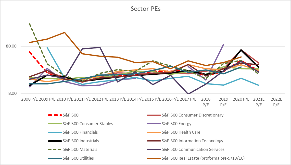 PE ratios for S&P 500 sectors