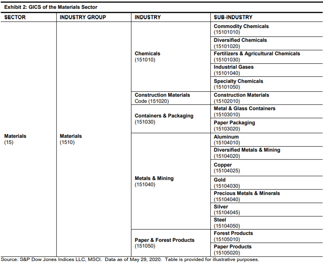 GICS classifications of Materials Sector