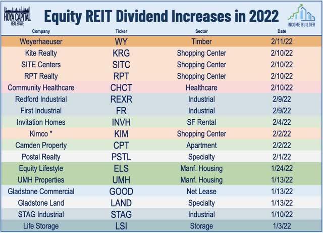 reit dividends