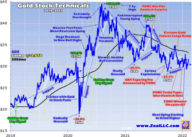 Gold-Stock Technicals 2019 - 2022