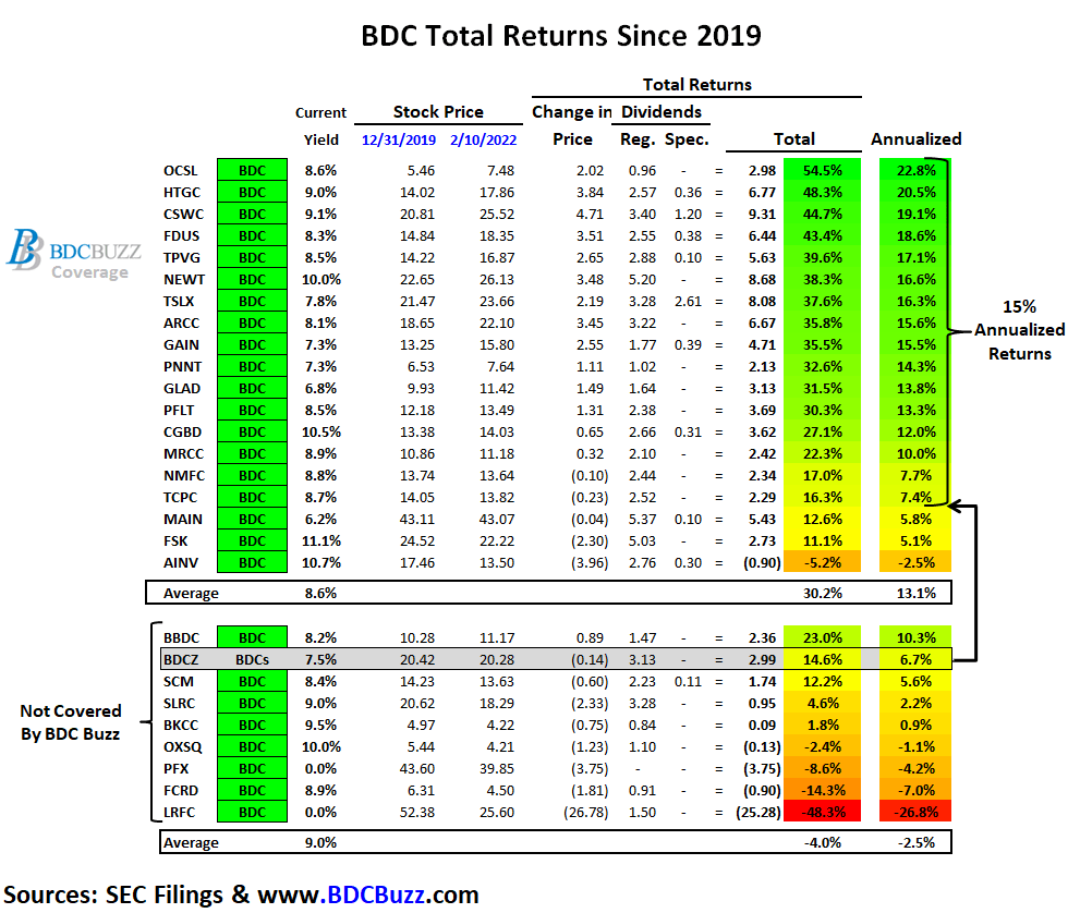 REITs Vs. BDCs: Comparing Returns, Positioning For Higher Rates ...