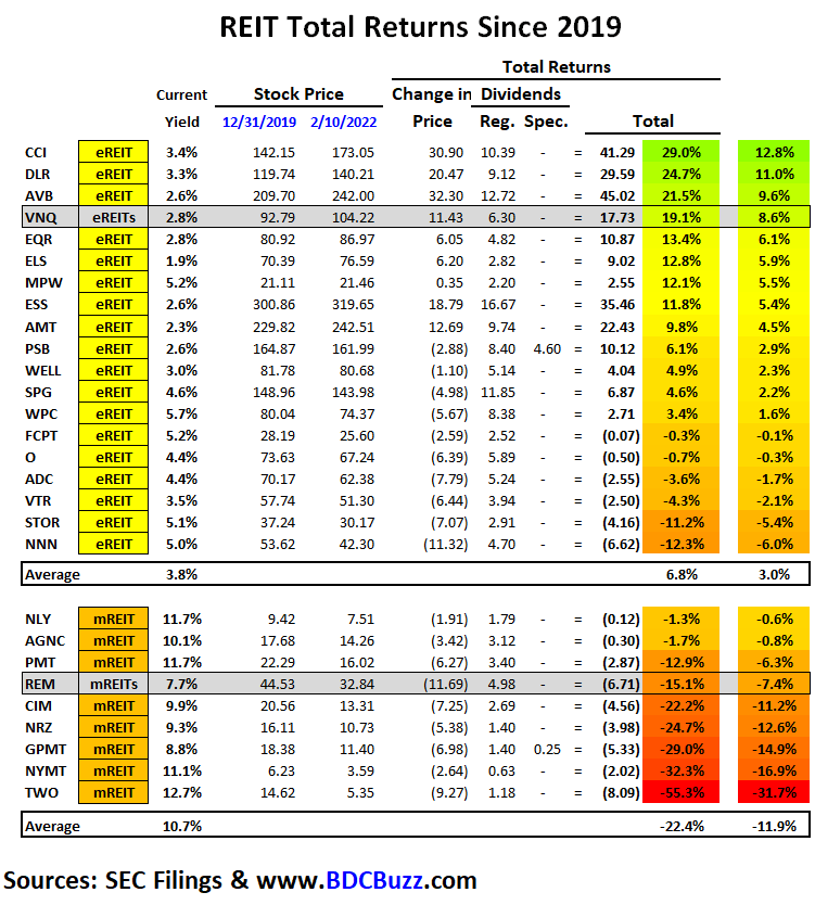 REITs Vs. BDCs: Comparing Returns, Positioning For Higher Rates ...