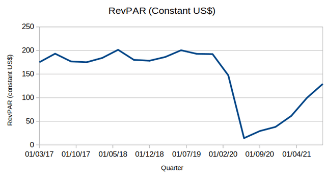 RevPAR figures sourced from historical quarterly reports - graph generated by author