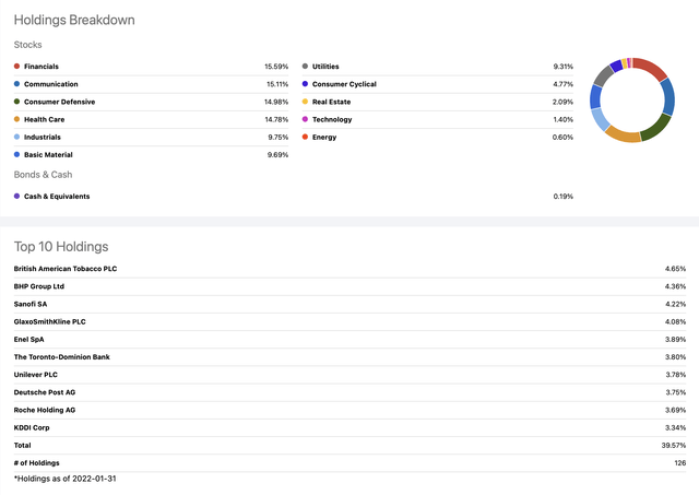 SCHY Sector Breakdown and Top 10 Holdings