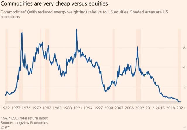Commodities/Equities ratio