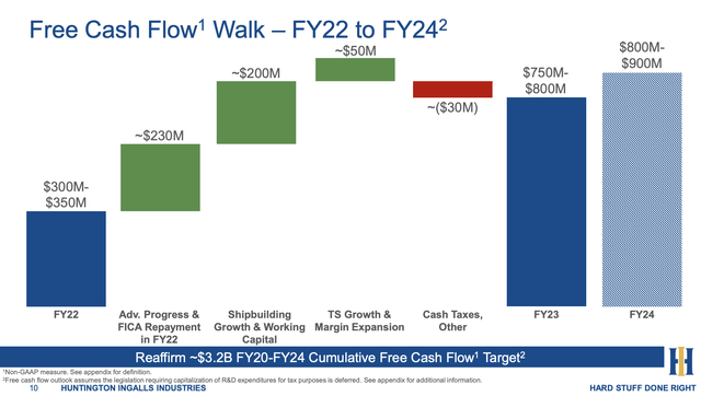 HII FCF Outlook