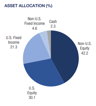 TBLD asset allocation
