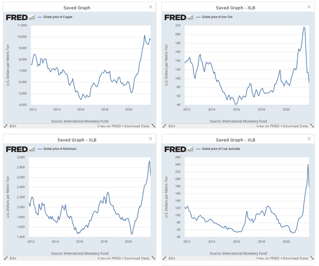 Prices of copper, iron ore, aluminum and coal