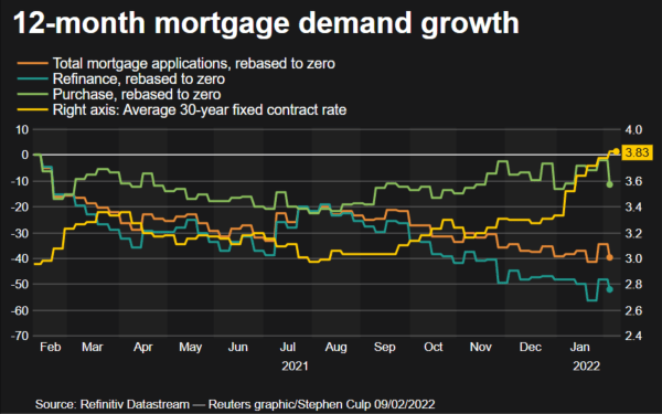 Mortgage demand