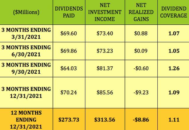PSEC stock dividend coverage