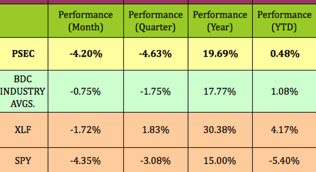 Performance of prospect capital