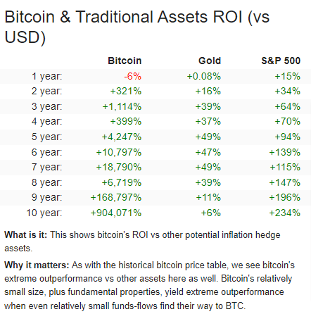 Bitcoin vs S&P 500 vs Gold