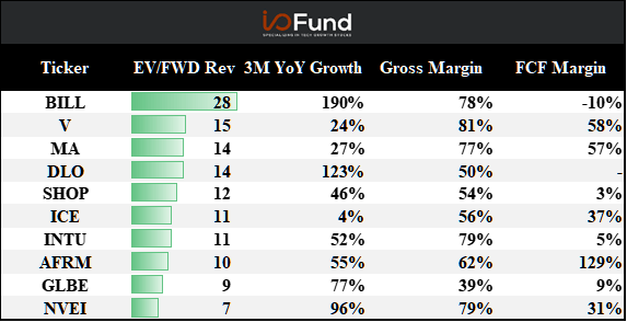 EV/FWD Chart