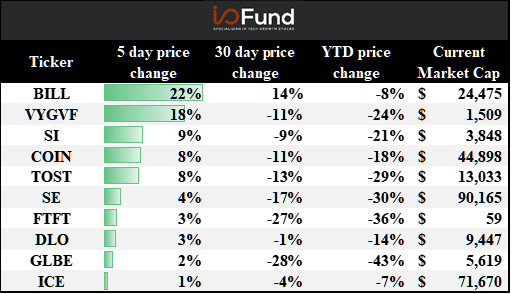 Weekly Share Price Movements