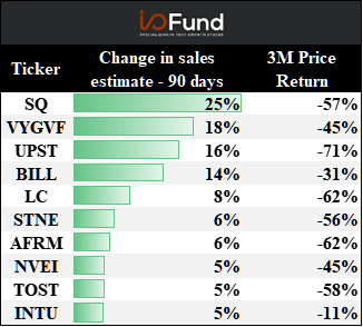 EV/FWD Revenue Multiples