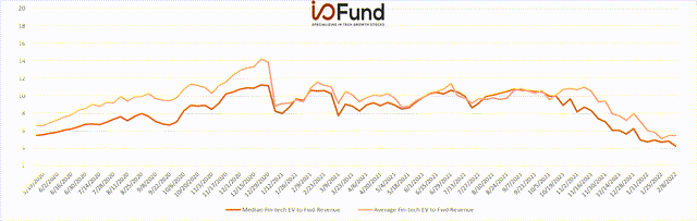 EV/FWD Sales