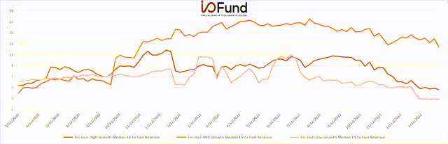 EV to FWD Sales Growth Buckets