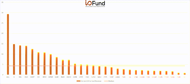 Top EV to FWD Sales