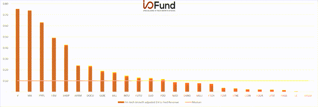 Growth Adjusted EV/FWD