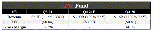 Sea Limited Earnings